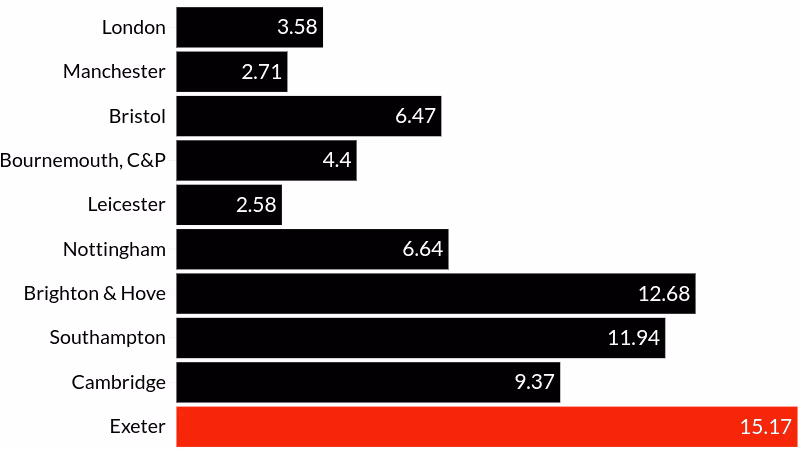 Homeless deaths per 100,000 population in 2024 bar chart